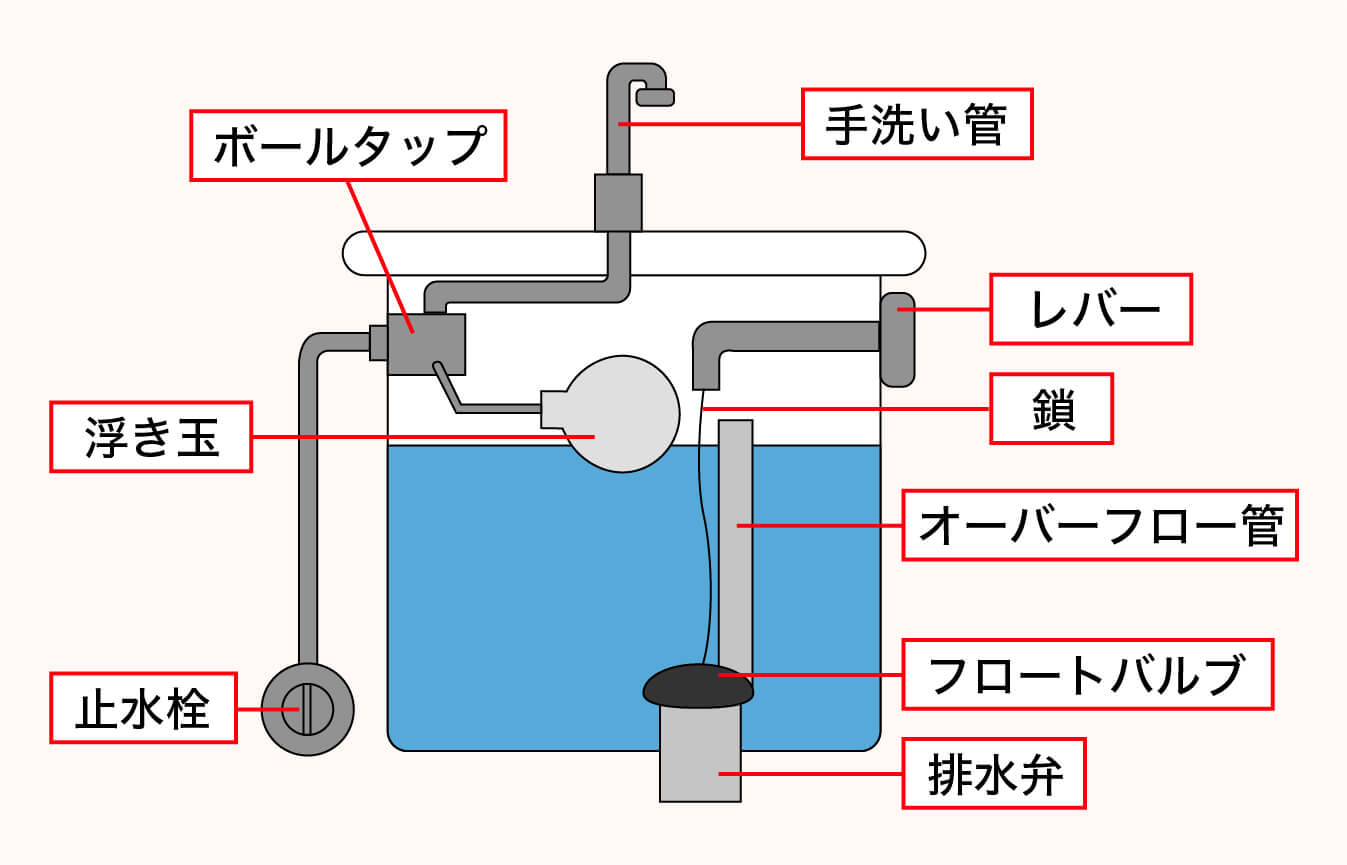 トイレタンク